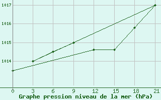 Courbe de la pression atmosphrique pour Tihvin