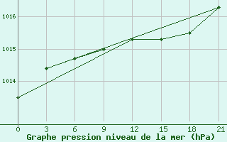 Courbe de la pression atmosphrique pour Raznavolok