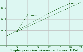 Courbe de la pression atmosphrique pour Liman