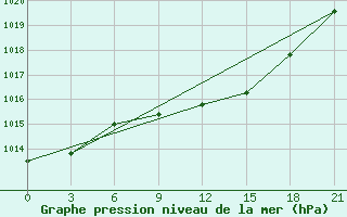 Courbe de la pression atmosphrique pour Shepetivka