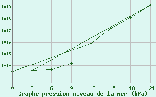 Courbe de la pression atmosphrique pour Lac Benoit