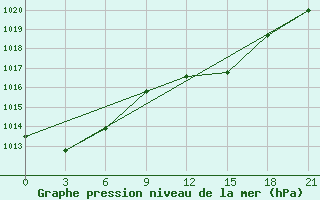 Courbe de la pression atmosphrique pour Benina