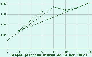 Courbe de la pression atmosphrique pour Chornomors