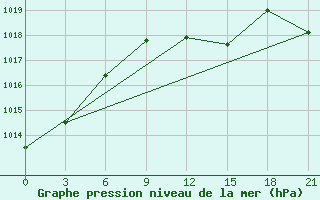 Courbe de la pression atmosphrique pour Bricany