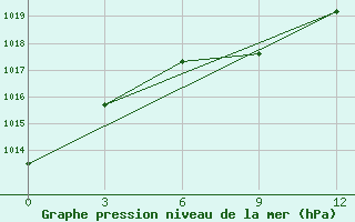 Courbe de la pression atmosphrique pour Segeza