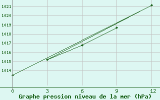 Courbe de la pression atmosphrique pour Raznavolok