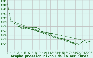 Courbe de la pression atmosphrique pour Loznica