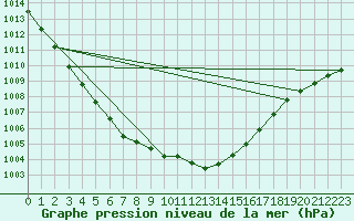 Courbe de la pression atmosphrique pour Orschwiller (67)