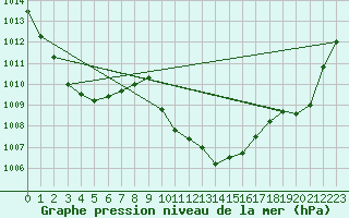 Courbe de la pression atmosphrique pour Saint-Girons (09)