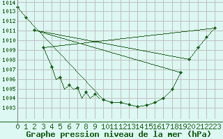 Courbe de la pression atmosphrique pour Diepholz