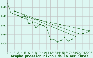 Courbe de la pression atmosphrique pour Trapani / Birgi