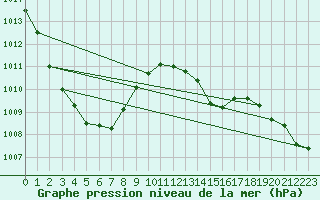 Courbe de la pression atmosphrique pour Lamballe (22)