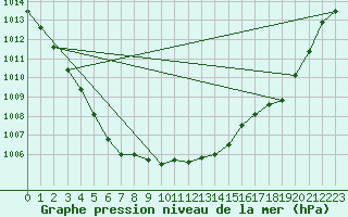 Courbe de la pression atmosphrique pour Rochefort Saint-Agnant (17)