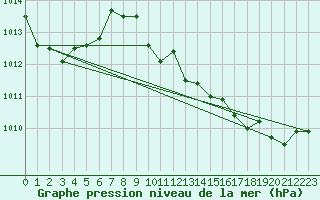 Courbe de la pression atmosphrique pour Cap Mele (It)