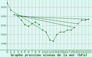 Courbe de la pression atmosphrique pour Lyneham