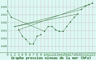 Courbe de la pression atmosphrique pour la bouée 62107