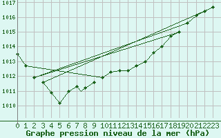 Courbe de la pression atmosphrique pour Gibraltar (UK)