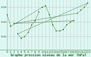 Courbe de la pression atmosphrique pour Cap Cpet (83)