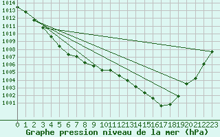 Courbe de la pression atmosphrique pour Creil (60)
