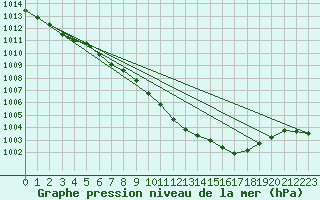 Courbe de la pression atmosphrique pour Herstmonceux (UK)