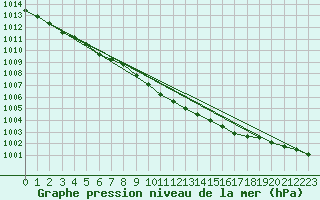 Courbe de la pression atmosphrique pour Melle (Be)