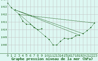 Courbe de la pression atmosphrique pour Hohrod (68)