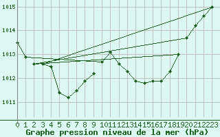 Courbe de la pression atmosphrique pour Saint-Nazaire-d