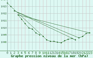 Courbe de la pression atmosphrique pour Lamballe (22)