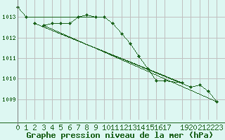 Courbe de la pression atmosphrique pour Melle (Be)