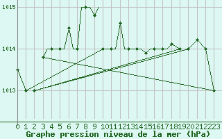 Courbe de la pression atmosphrique pour Aktion Airport