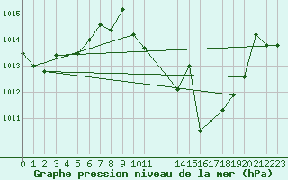 Courbe de la pression atmosphrique pour Don Benito