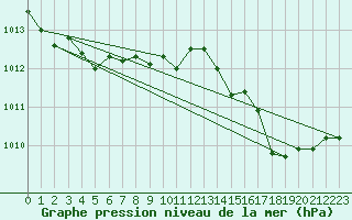 Courbe de la pression atmosphrique pour Cap Cpet (83)