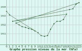 Courbe de la pression atmosphrique pour Lahr (All)