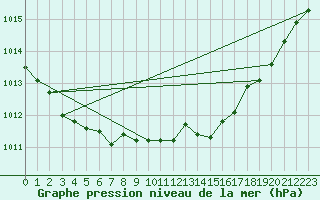 Courbe de la pression atmosphrique pour Albi (81)