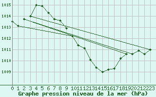 Courbe de la pression atmosphrique pour Gutenstein-Mariahilfberg