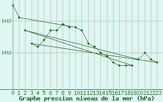 Courbe de la pression atmosphrique pour Thorney Island