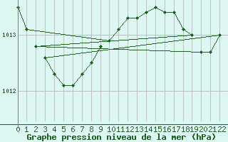 Courbe de la pression atmosphrique pour Izegem (Be)