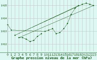 Courbe de la pression atmosphrique pour Nyon-Changins (Sw)