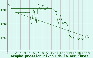 Courbe de la pression atmosphrique pour Badajoz / Talavera La Real