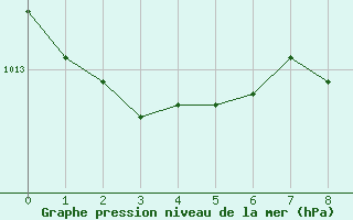 Courbe de la pression atmosphrique pour St Sebastian / Mariazell