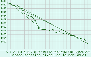 Courbe de la pression atmosphrique pour Pordic (22)