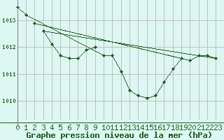 Courbe de la pression atmosphrique pour Figari (2A)