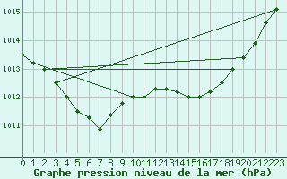 Courbe de la pression atmosphrique pour Guidel (56)