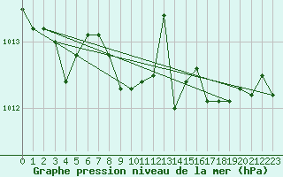 Courbe de la pression atmosphrique pour Siria