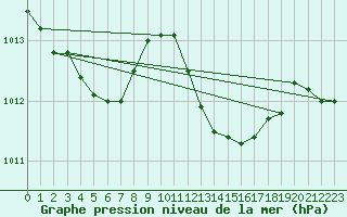 Courbe de la pression atmosphrique pour Figari (2A)