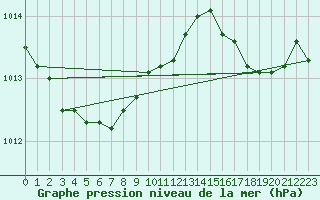 Courbe de la pression atmosphrique pour Koksijde (Be)