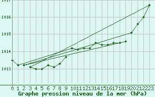 Courbe de la pression atmosphrique pour Bonnecombe - Les Salces (48)