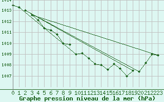 Courbe de la pression atmosphrique pour Le Luc - Cannet des Maures (83)