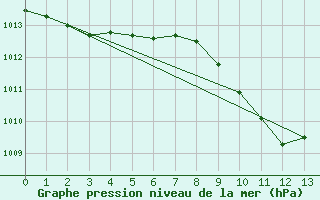 Courbe de la pression atmosphrique pour Lienz