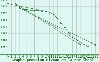 Courbe de la pression atmosphrique pour Cerisiers (89)